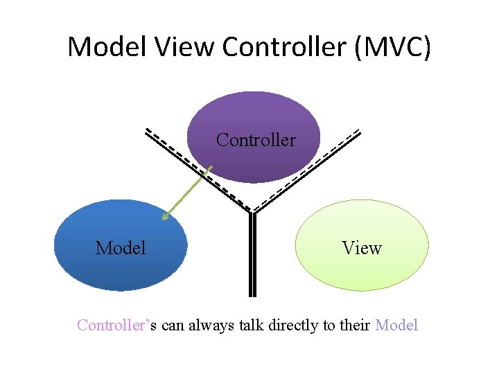 Model View Controller (MVC) Controller Model View Controller’s can always talk directly to their