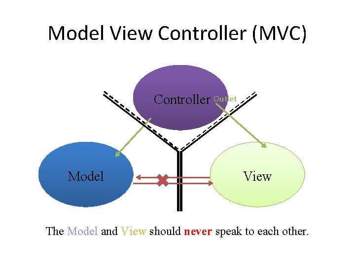 Model View Controller (MVC) Controller Outlet Model View The Model and View should never