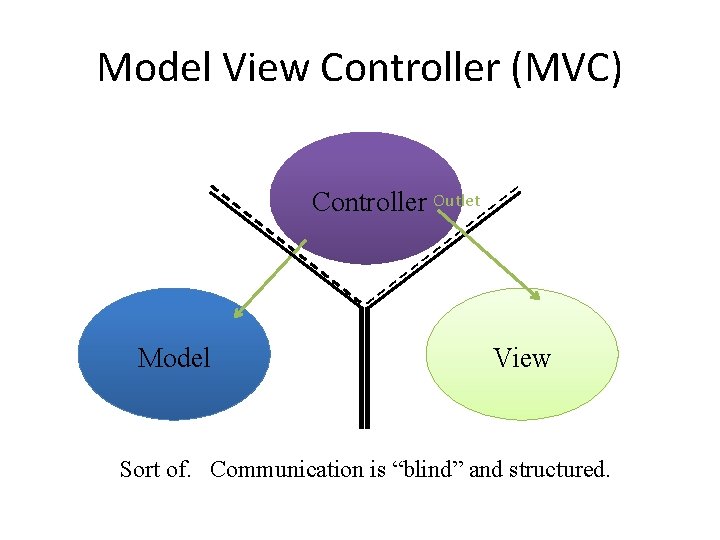 Model View Controller (MVC) Controller Outlet Model View Sort of. Communication is “blind” and