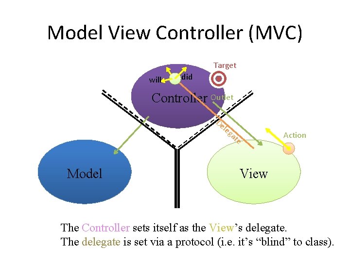 Model View Controller (MVC) Target will did Controller Outlet De leg Model at Action