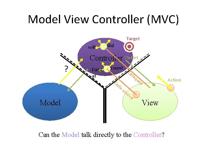 Model View Controller (MVC) Target will did Controller Outlet ? Data at count Da