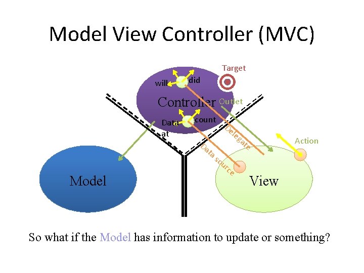 Model View Controller (MVC) Target will did Controller Outlet Data at count Da leg