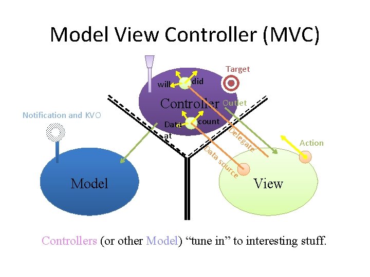 Model View Controller (MVC) Target will Notification and KVO did Controller Outlet Data at