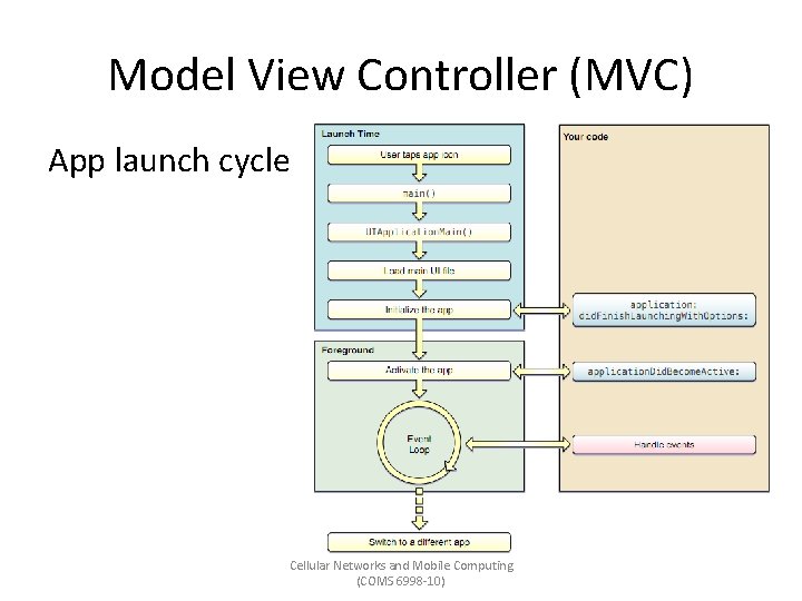 Model View Controller (MVC) App launch cycle Cellular Networks and Mobile Computing (COMS 6998