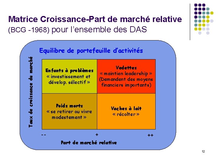 Matrice Croissance-Part de marché relative (BCG -1968) pour l’ensemble des DAS Taux de croissance