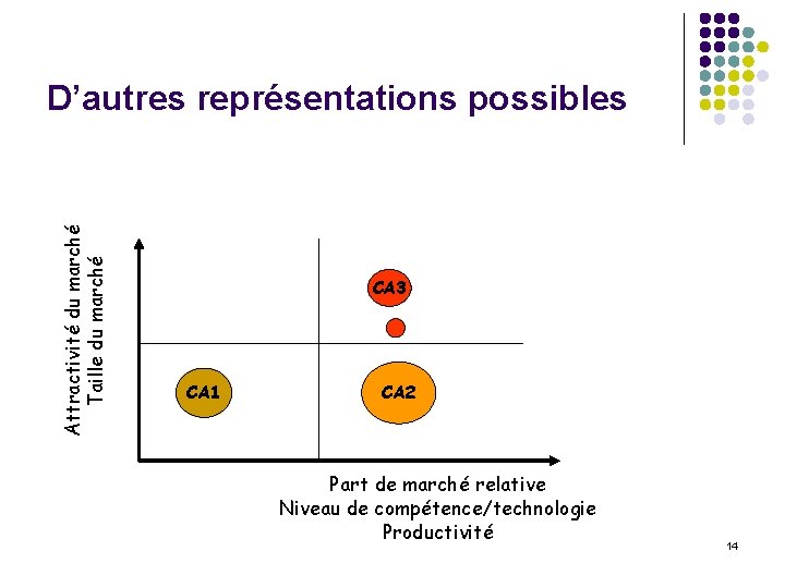 Attractivité du marché Taille du marché D’autres représentations possibles CA 3 CA 1 CA