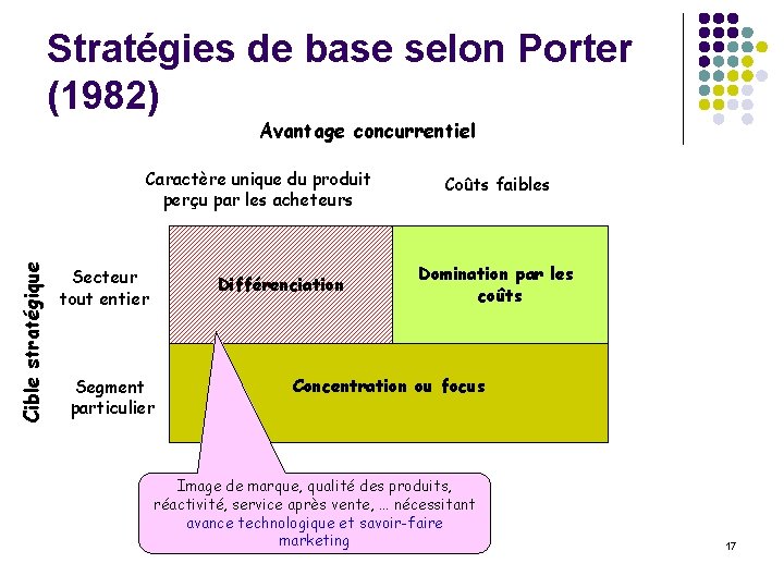 Stratégies de base selon Porter (1982) Avantage concurrentiel Cible stratégique Caractère unique du produit