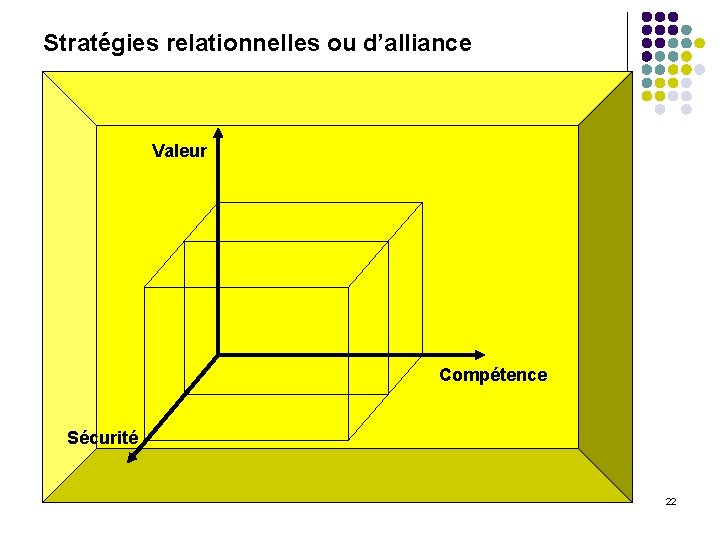 Stratégies relationnelles ou d’alliance Valeur Compétence Sécurité 22 