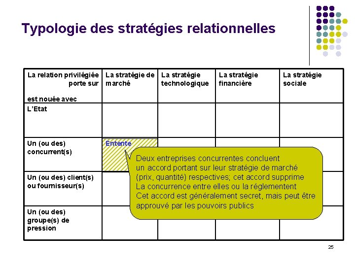 Typologie des stratégies relationnelles La relation privilégiée porte sur La stratégie de marché La