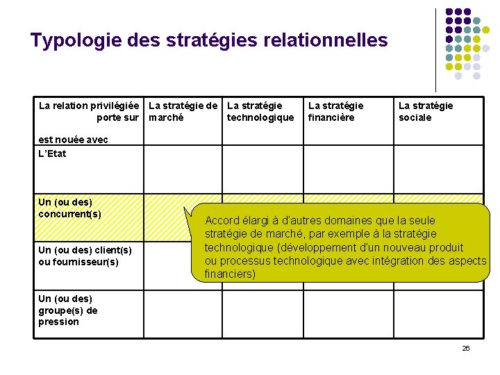 Typologie des stratégies relationnelles La relation privilégiée porte sur La stratégie de marché La