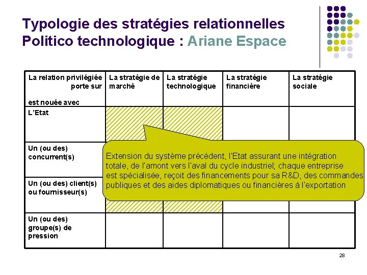 Typologie des stratégies relationnelles Politico technologique : Ariane Espace La relation privilégiée porte sur