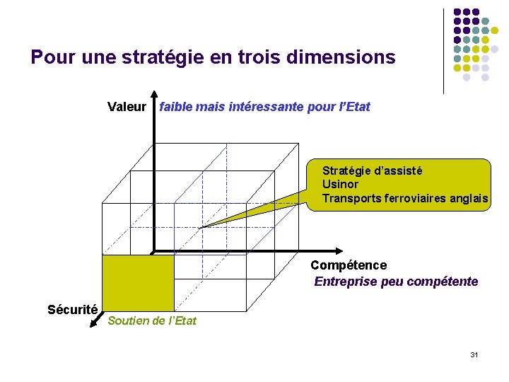 Pour une stratégie en trois dimensions Valeur faible mais intéressante pour l’Etat Stratégie d’assisté