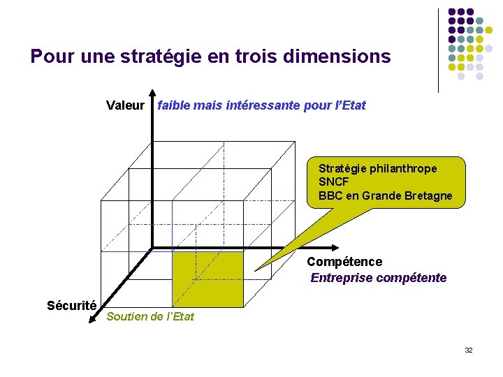 Pour une stratégie en trois dimensions Valeur faible mais intéressante pour l’Etat Stratégie philanthrope