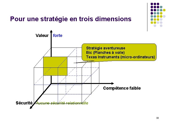 Pour une stratégie en trois dimensions Valeur forte Stratégie aventureuse Bic (Planches à voile)