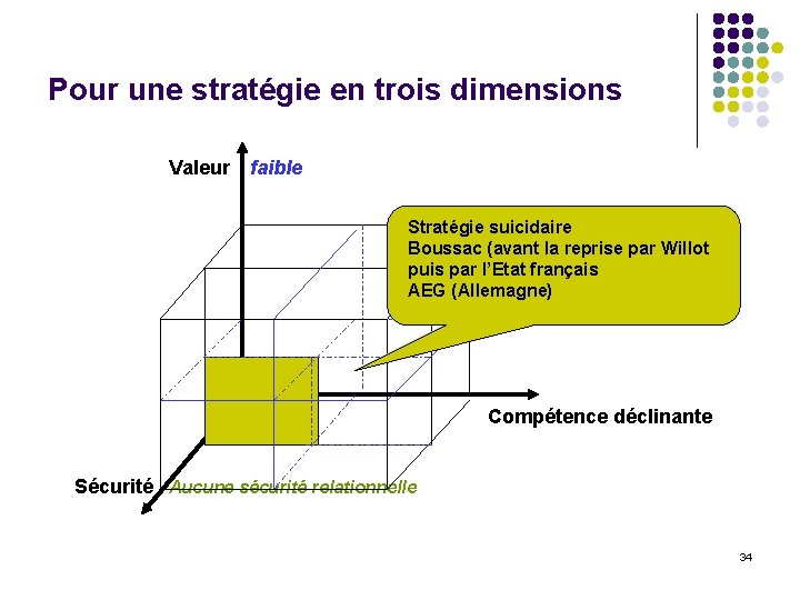 Pour une stratégie en trois dimensions Valeur faible Stratégie suicidaire Boussac (avant la reprise