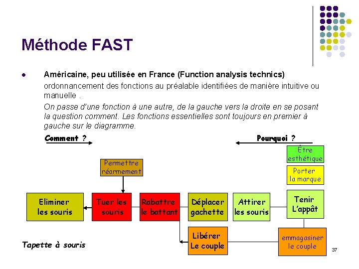 Méthode FAST l Américaine, peu utilisée en France (Function analysis technics) ordonnancement des fonctions