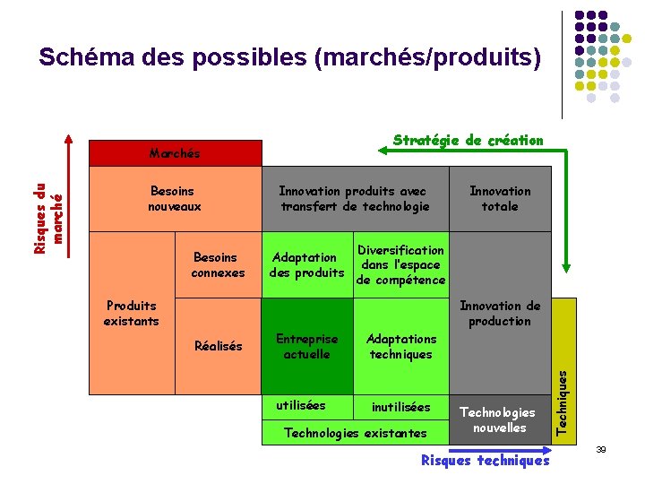 Schéma des possibles (marchés/produits) Stratégie de création Besoins nouveaux Besoins connexes Innovation produits avec