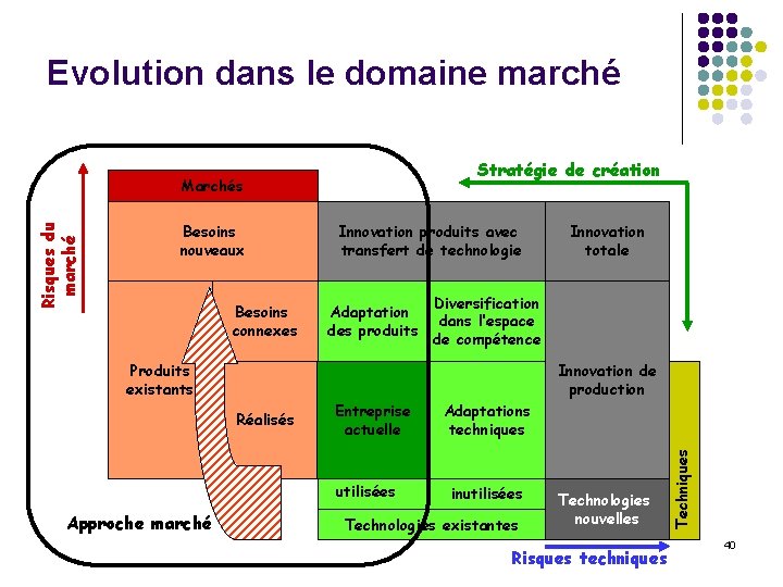 Evolution dans le domaine marché Stratégie de création Besoins nouveaux Besoins connexes Innovation produits