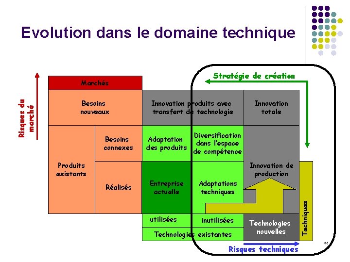 Evolution dans le domaine technique Stratégie de création Besoins nouveaux Besoins connexes Innovation produits