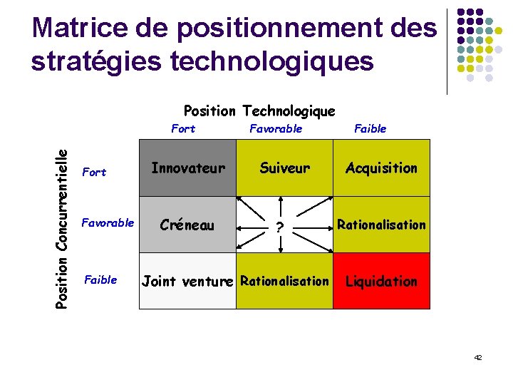 Matrice de positionnement des stratégies technologiques Position Technologique Position Concurrentielle Fort Favorable Faible Favorable
