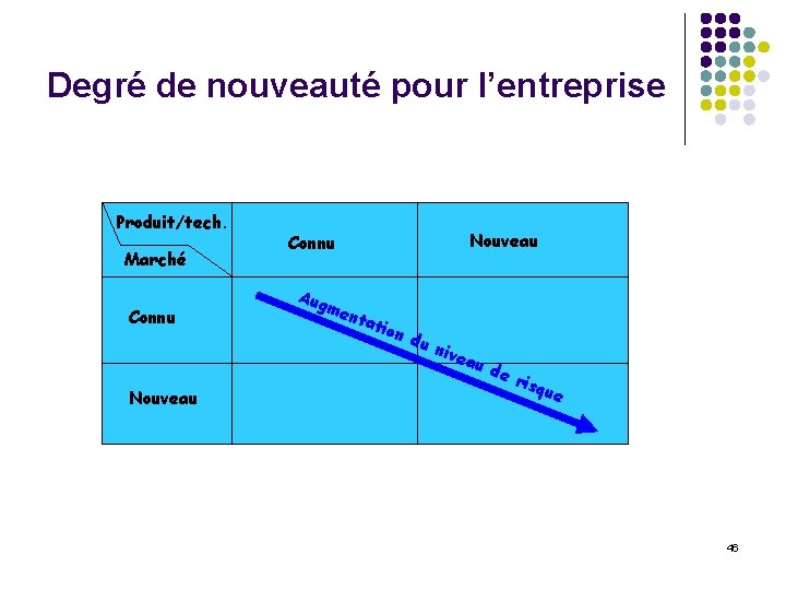 Degré de nouveauté pour l’entreprise Produit/tech. Marché Connu Nouveau Connu Aug men tat ion