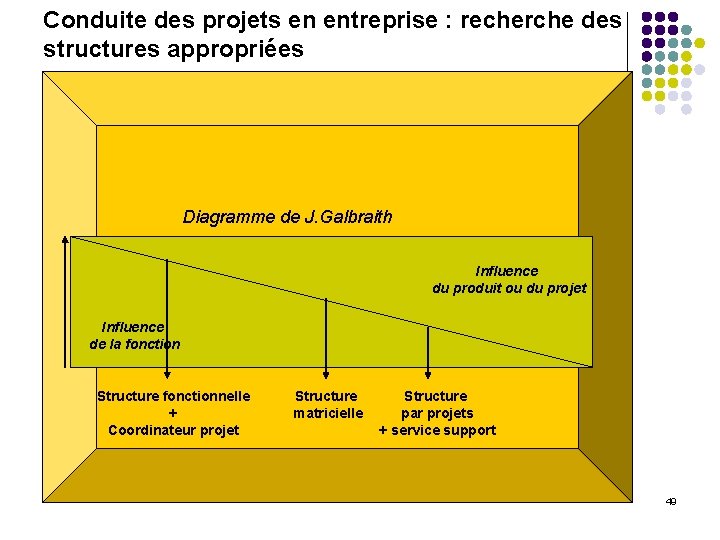 Conduite des projets en entreprise : recherche des structures appropriées Diagramme de J. Galbraith