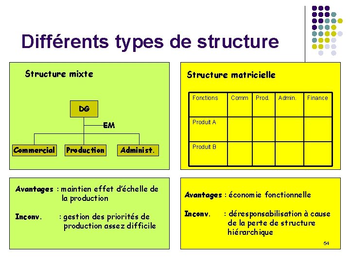 Différents types de structure Structure mixte Structure matricielle Fonctions Comm Prod. Admin. Finance DG