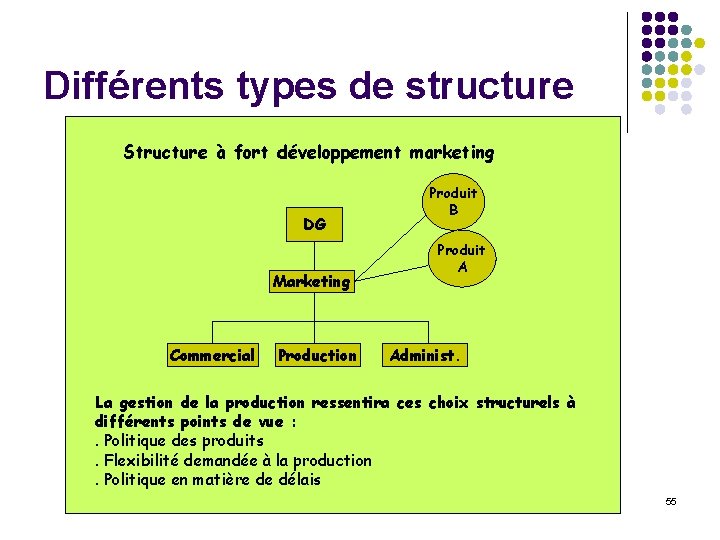 Différents types de structure Structure à fort développement marketing DG Marketing Commercial Production Produit