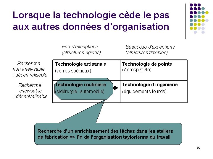 Lorsque la technologie cède le pas aux autres données d’organisation Peu d’exceptions (structures rigides)