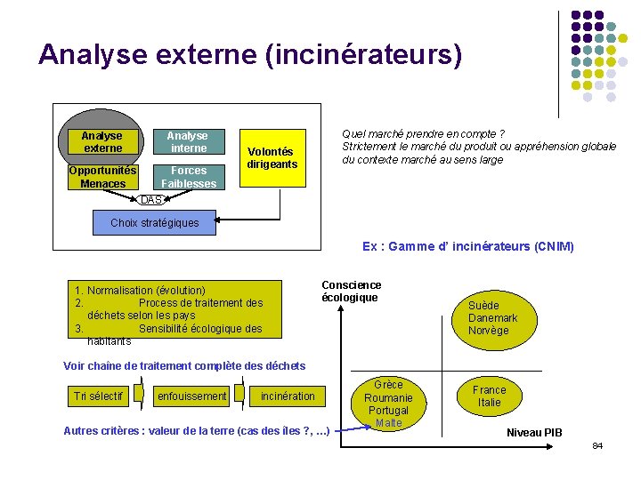 Analyse externe (incinérateurs) Analyse externe Analyse interne Opportunités Menaces Forces Faiblesses Quel marché prendre