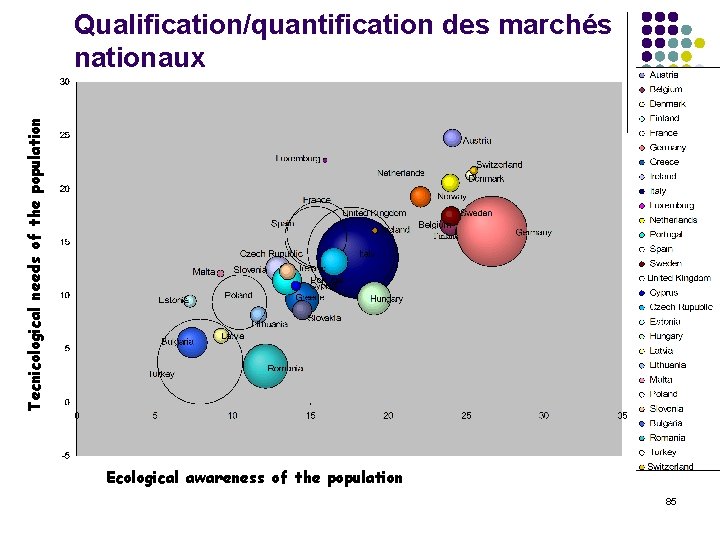 Tecnicological needs of the population Qualification/quantification des marchés nationaux Ecological awareness of the population