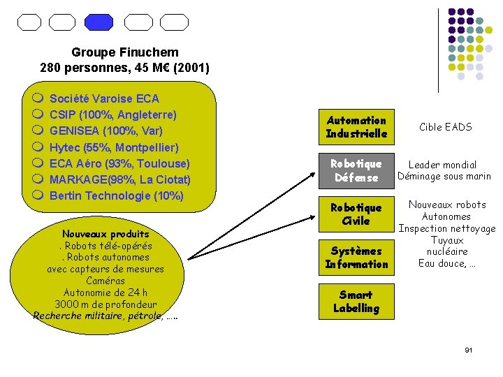 Groupe Finuchem 280 personnes, 45 M€ (2001) m m m m Société Varoise ECA