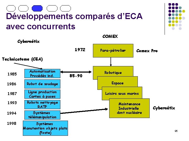 Développements comparés d’ECA avec concurrents COMEX Cybernétix 1972 Para-pétrolier Comex Pro Technicatome (CEA) 1985