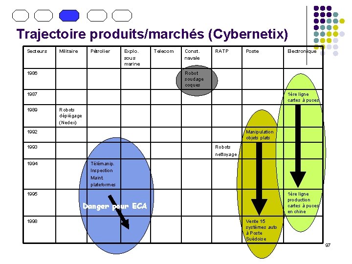 Trajectoire produits/marchés (Cybernetix) Secteurs Militaire Pétrolier Explo. sous marine 1986 Telecom Const. navale RATP