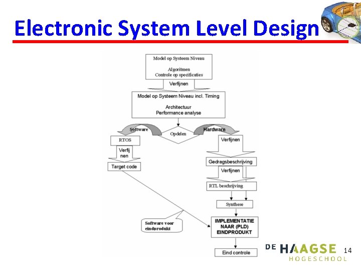 Electronic System Level Design 14 