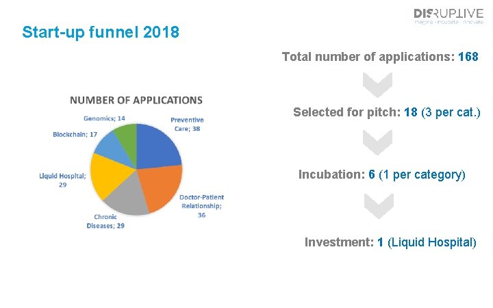 Start-up funnel 2018 Total number of applications: 168 Selected for pitch: 18 (3 per