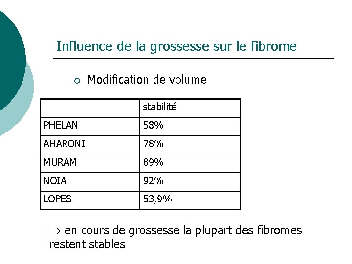 Influence de la grossesse sur le fibrome ¡ Modification de volume stabilité PHELAN 58%