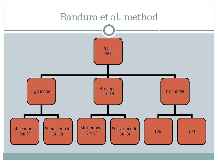 Bandura et al. method 36 m 36 f Agg model Male modle 6 m