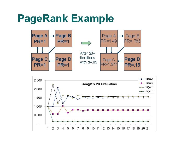 Page. Rank Example Page A PR=1 Page C PR=1 11 Page B PR=1 Page