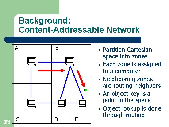 Background: Content-Addressable Network A B • • • 23 C D E Partition Cartesian