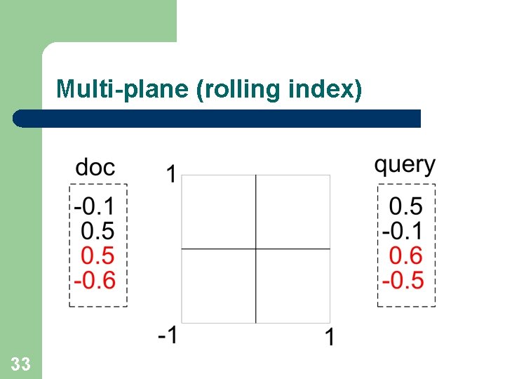 Multi-plane (rolling index) l 33 4 -d semantic vectors l 2 -d CAN 