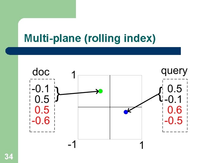 Multi-plane (rolling index) l 34 4 -d semantic vectors l 2 -d CAN 