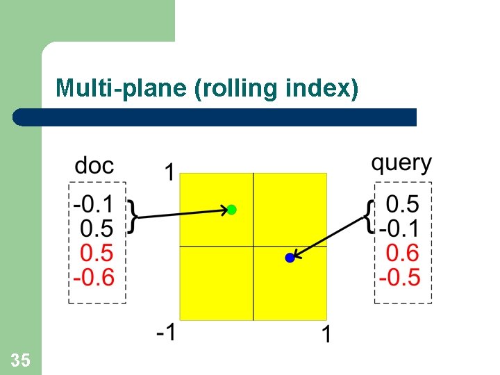 Multi-plane (rolling index) l 35 4 -d semantic vectors l 2 -d CAN 