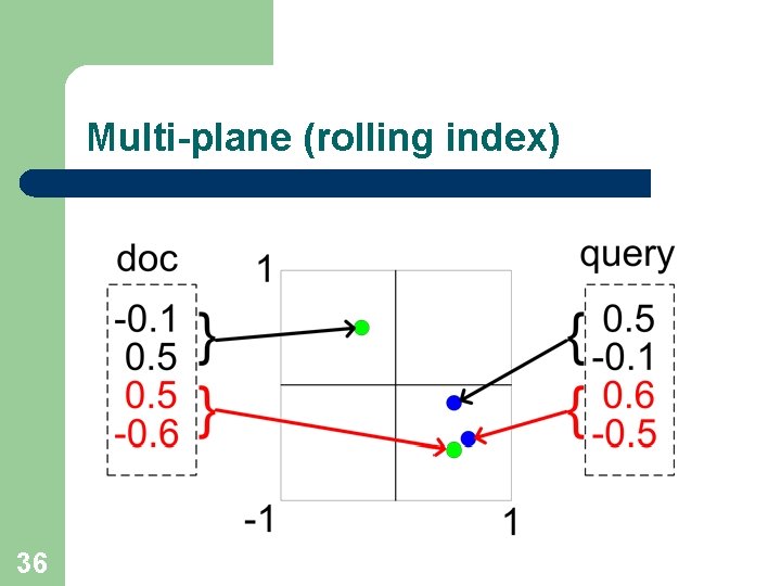 Multi-plane (rolling index) l 36 4 -d semantic vectors l 2 -d CAN 