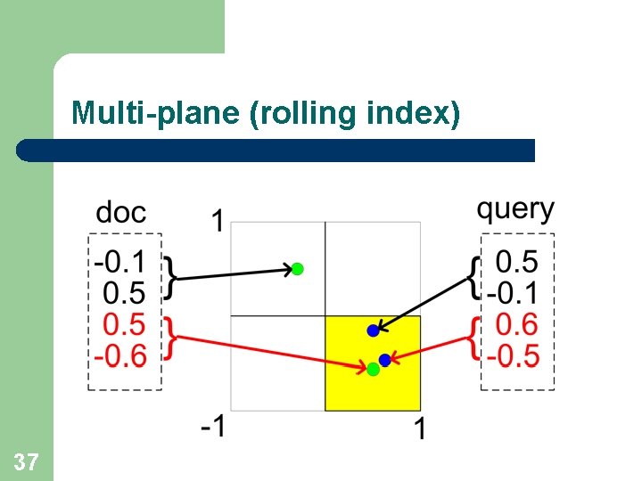 Multi-plane (rolling index) l 37 4 -d semantic vectors l 2 -d CAN 