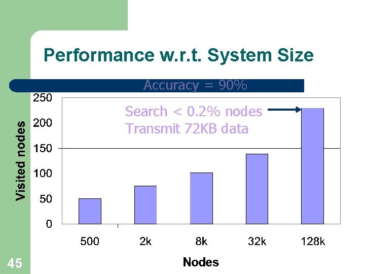 Performance w. r. t. System Size Accuracy = 90% Search < 0. 2% nodes