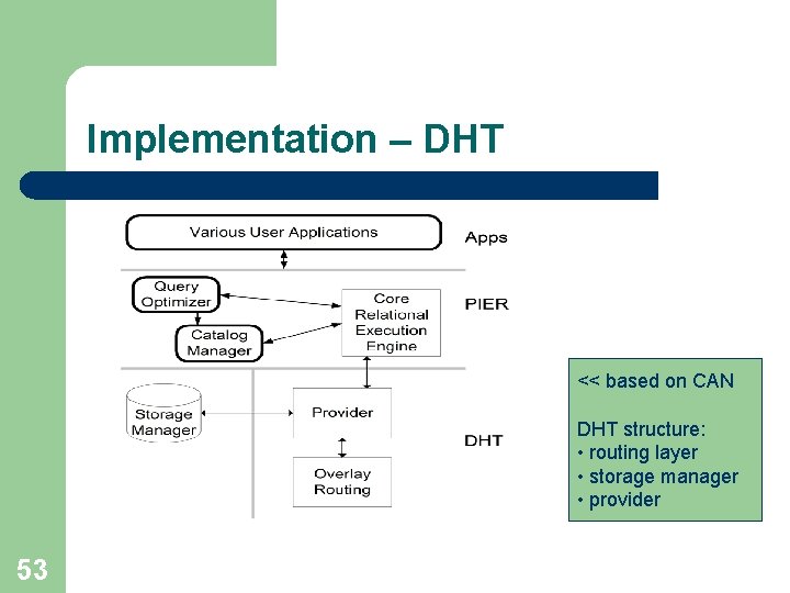 Implementation – DHT << based on CAN DHT structure: • routing layer • storage