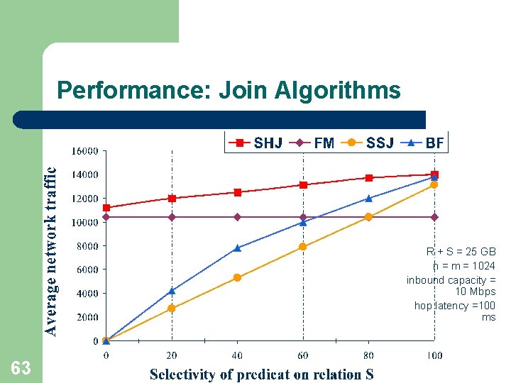 Performance: Join Algorithms R + S = 25 GB n = m = 1024