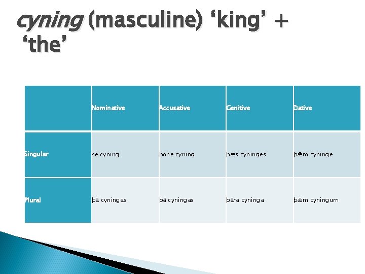 cyning (masculine) ‘king’ + ‘the’ Nominative Accusative Genitive Dative Singular se cyning þone cyning