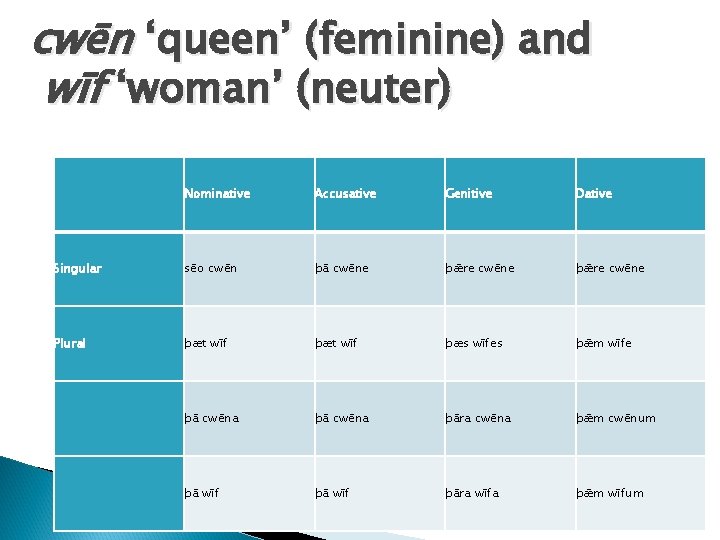 cwēn ‘queen’ (feminine) and wīf ‘woman’ (neuter) Nominative Accusative Genitive Dative Singular sēo cwēn